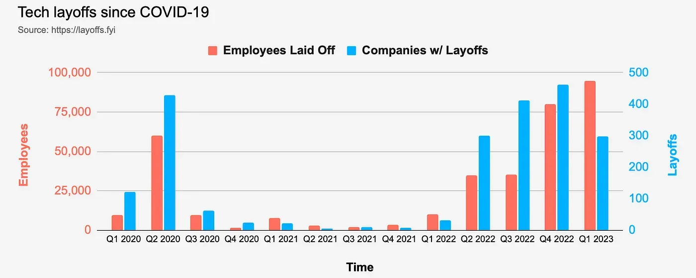 The four horsemen of the tech recession